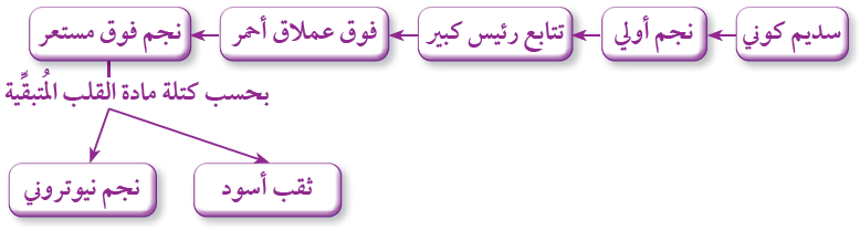 أتتبع دورة حياة نجم تتابع رئيس كبير